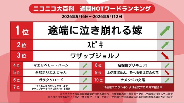 今週のニコニコ大百科 HOTワード 2026/05/06-2026/05/12 「途端に泣き崩れる嫁」「ｽﾋﾟｷ」「ワザップジョルノ」など
