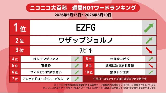 今週のニコニコ大百科 HOTワード 2026/05/13-2026/05/19 「EZFG」「ワザップジョルノ」「ｽﾋﾟｷ」など ニコニコ大百科HOTワード ニコニコ大百科