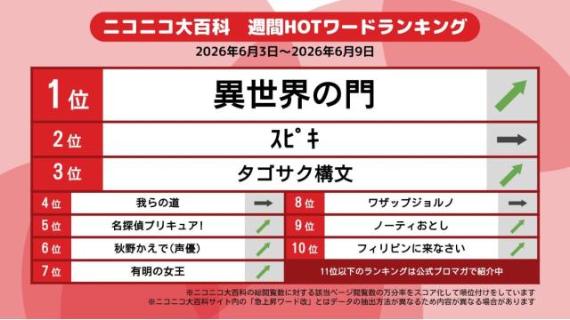 今週のニコニコ大百科 HOTワード 2026/06/03-2026/06/09 「異世界の門」「ｽﾋﾟｷ」「タゴサク構文」など