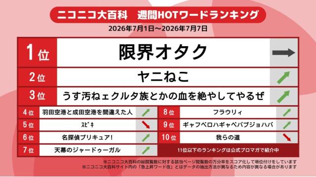 今週のニコニコ大百科 HOTワード 2026/07/01-2026/07/07 「限界オタク」「ヤニねこ」「うす汚ねェクルタ族とかの血を絶やしてやるぜ」など