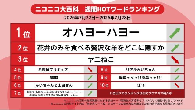 今週のニコニコ大百科 HOTワード 2026/07/22-2026/07/28 「オハヨーハヨー」「花弁のみを食べる贅沢な羊をどこに隠すか」「ヤニねこ」など