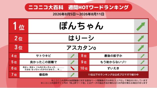 今週のニコニコ大百科 HOTワード 2026/08/05-2026/08/11 「ぽんちゃん」「はりーシ」「アスカタンo」など