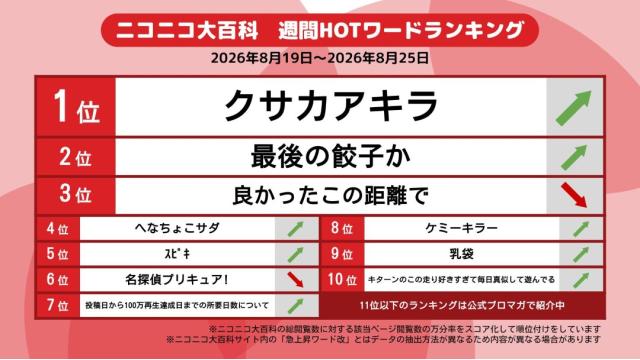 今週のニコニコ大百科 HOTワード 2026/08/19-2026/08/25 「クサカアキラ」「最後の餃子か」「良かったこの距離で」など