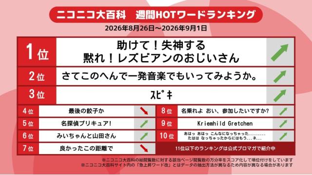 今週のニコニコ大百科 HOTワード 2026/08/26-2026/09/01 「助けて！失神する 黙れ！レズビアンのおじいさん」「さてこのへんで一発音楽でもいってみようか。」「ｽﾋﾟｷ」など