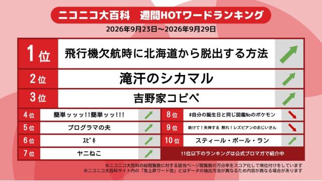 今週のニコニコ大百科 HOTワード 2026/09/23-2026/09/29 「飛行機欠航時に北海道から脱出する方法」「滝汗のシカマル」「吉野家コピペ」など