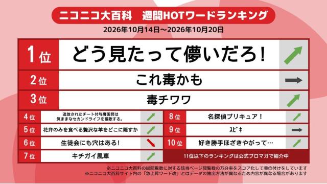 今週のニコニコ大百科 HOTワード 2026/10/14-2026/10/20 「どう見たって儚いだろ!」「これ毒かも」「毒チワワ」など