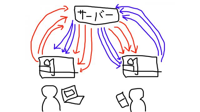 【投稿者向け】 マルチプレイゲームを作ろう１：マルチプレイゲームを知ろう