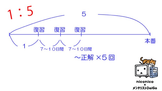 短時間で最高の成果を手に入れるための 科学的勉強法 科学的根拠に基づいた知識の実験 実践コミュニティ メントレラボ チームdaigoのメントレラボ メンタリストdaigo ニコニコチャンネル 社会 言論