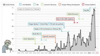 「戦争が起きるとゾンビ映画が増える」という統計データ